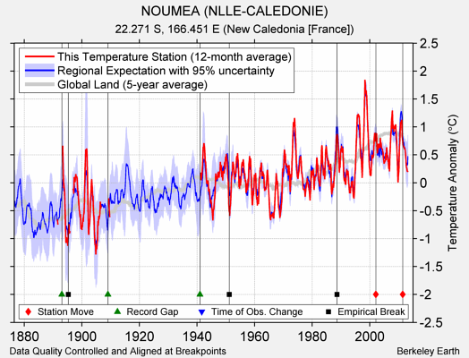 NOUMEA (NLLE-CALEDONIE) comparison to regional expectation