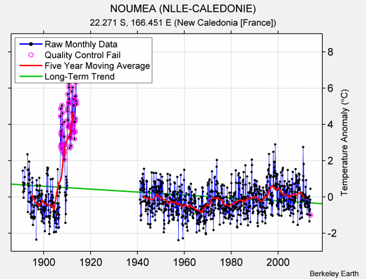 NOUMEA (NLLE-CALEDONIE) Raw Mean Temperature