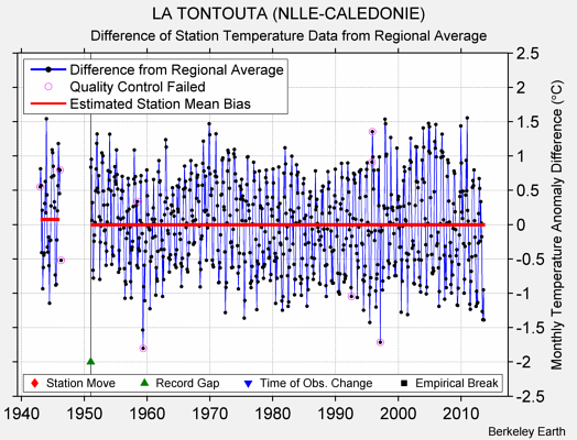 LA TONTOUTA (NLLE-CALEDONIE) difference from regional expectation