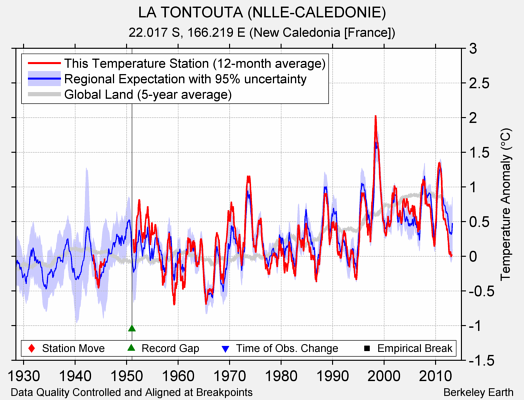 LA TONTOUTA (NLLE-CALEDONIE) comparison to regional expectation