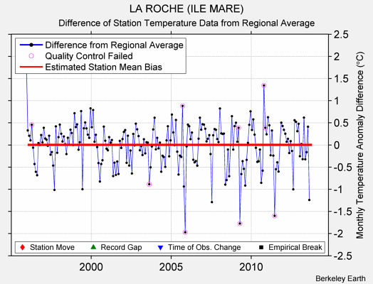 LA ROCHE (ILE MARE) difference from regional expectation