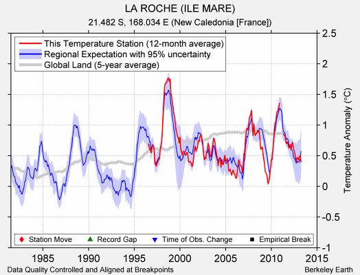 LA ROCHE (ILE MARE) comparison to regional expectation