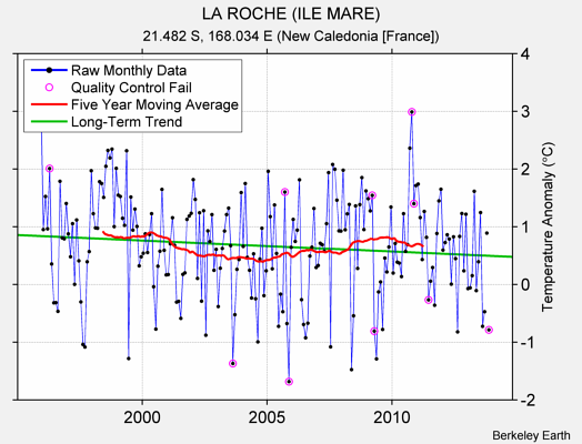 LA ROCHE (ILE MARE) Raw Mean Temperature