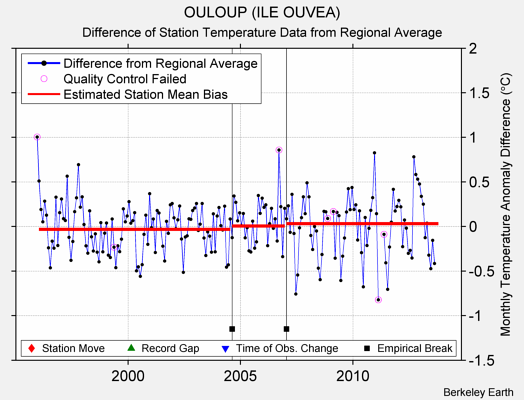 OULOUP (ILE OUVEA) difference from regional expectation