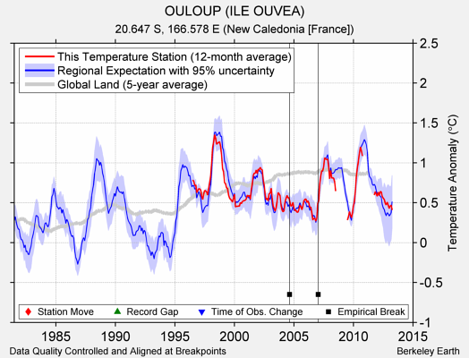 OULOUP (ILE OUVEA) comparison to regional expectation