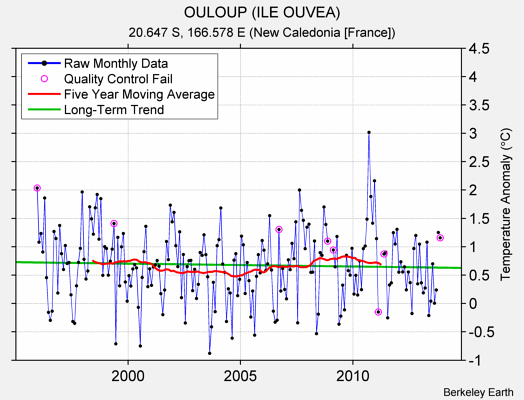 OULOUP (ILE OUVEA) Raw Mean Temperature