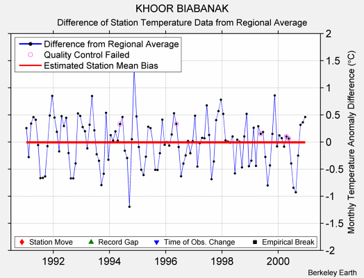 KHOOR BIABANAK difference from regional expectation