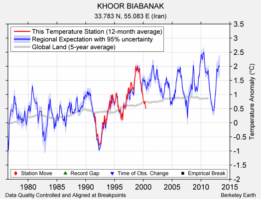 KHOOR BIABANAK comparison to regional expectation