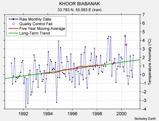 KHOOR BIABANAK Raw Mean Temperature