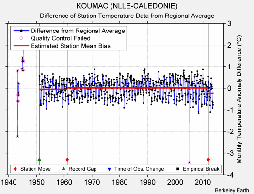 KOUMAC (NLLE-CALEDONIE) difference from regional expectation