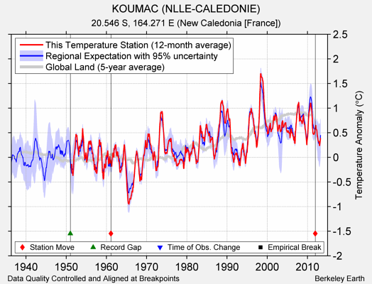 KOUMAC (NLLE-CALEDONIE) comparison to regional expectation