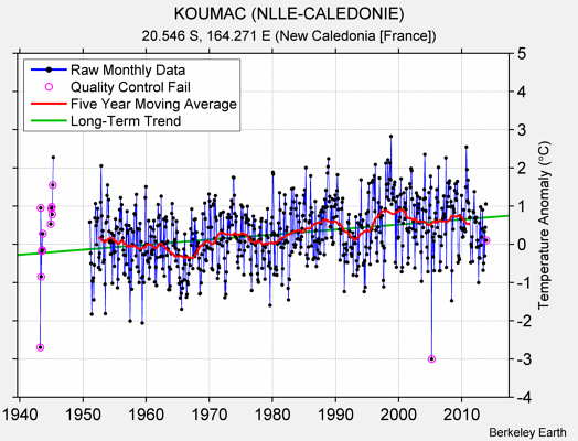 KOUMAC (NLLE-CALEDONIE) Raw Mean Temperature