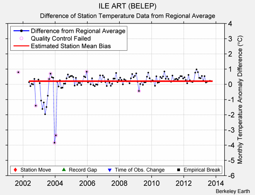 ILE ART (BELEP) difference from regional expectation