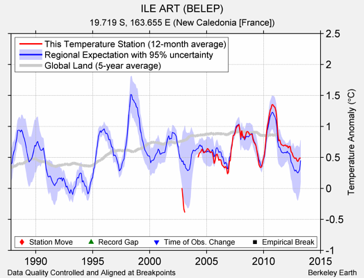 ILE ART (BELEP) comparison to regional expectation