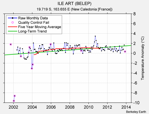 ILE ART (BELEP) Raw Mean Temperature