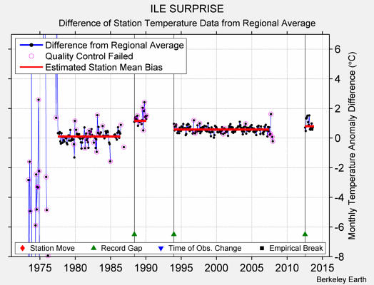 ILE SURPRISE difference from regional expectation