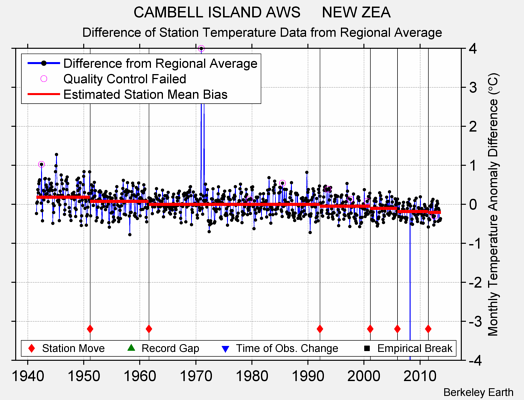 CAMBELL ISLAND AWS     NEW ZEA difference from regional expectation