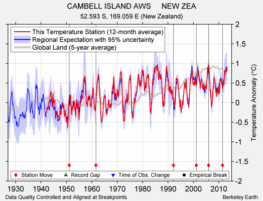 CAMBELL ISLAND AWS     NEW ZEA comparison to regional expectation