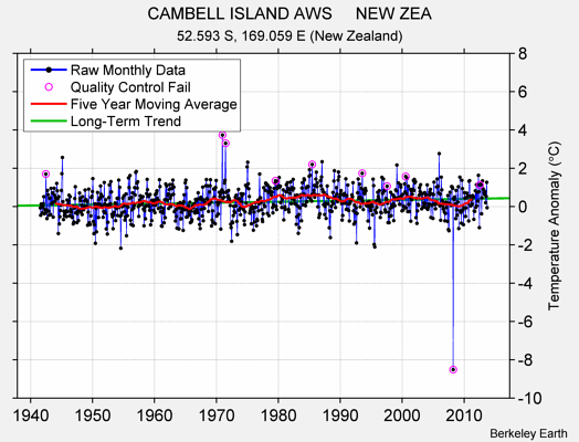 CAMBELL ISLAND AWS     NEW ZEA Raw Mean Temperature