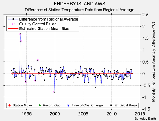 ENDERBY ISLAND AWS difference from regional expectation