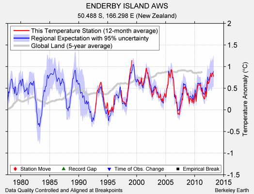 ENDERBY ISLAND AWS comparison to regional expectation