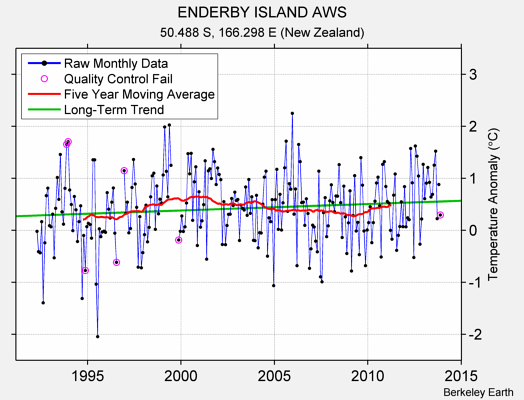 ENDERBY ISLAND AWS Raw Mean Temperature