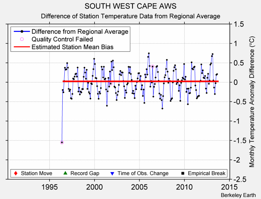 SOUTH WEST CAPE AWS difference from regional expectation