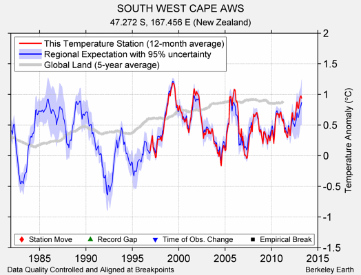 SOUTH WEST CAPE AWS comparison to regional expectation