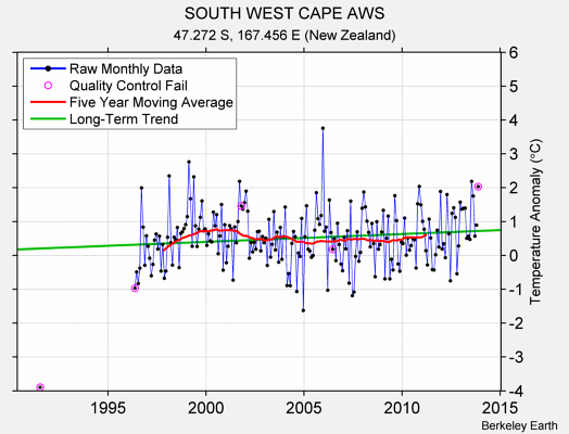 SOUTH WEST CAPE AWS Raw Mean Temperature