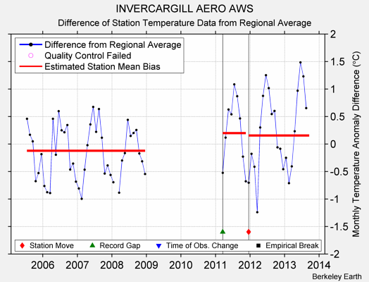 INVERCARGILL AERO AWS difference from regional expectation