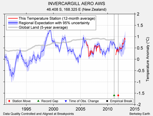 INVERCARGILL AERO AWS comparison to regional expectation