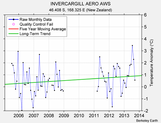 INVERCARGILL AERO AWS Raw Mean Temperature