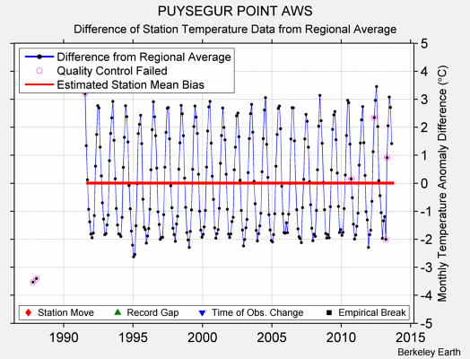 PUYSEGUR POINT AWS difference from regional expectation