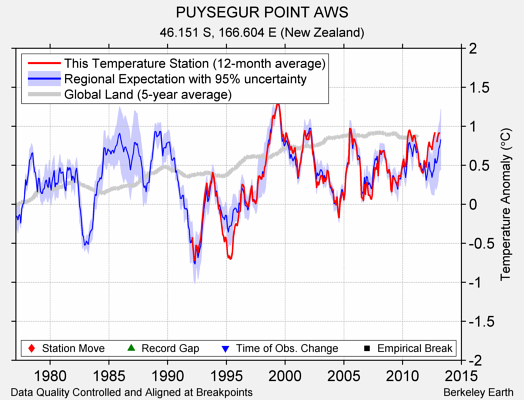 PUYSEGUR POINT AWS comparison to regional expectation