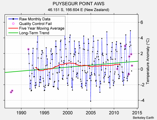 PUYSEGUR POINT AWS Raw Mean Temperature