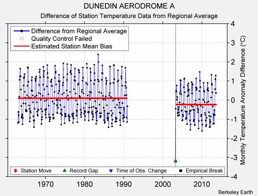 DUNEDIN AERODROME A difference from regional expectation