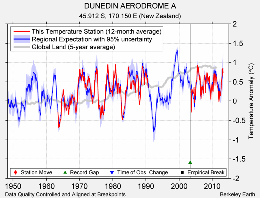 DUNEDIN AERODROME A comparison to regional expectation