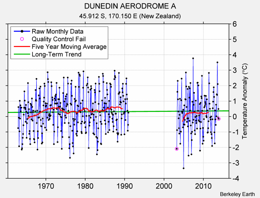 DUNEDIN AERODROME A Raw Mean Temperature