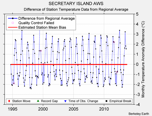 SECRETARY ISLAND AWS difference from regional expectation