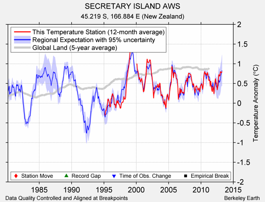 SECRETARY ISLAND AWS comparison to regional expectation