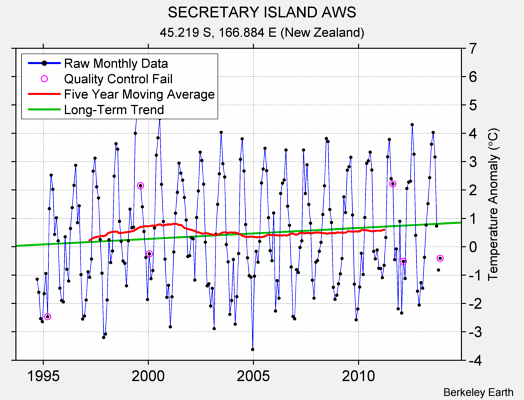 SECRETARY ISLAND AWS Raw Mean Temperature