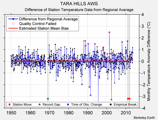 TARA HILLS AWS difference from regional expectation