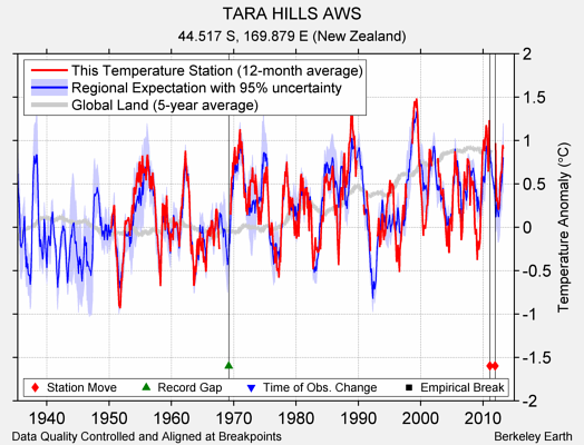 TARA HILLS AWS comparison to regional expectation