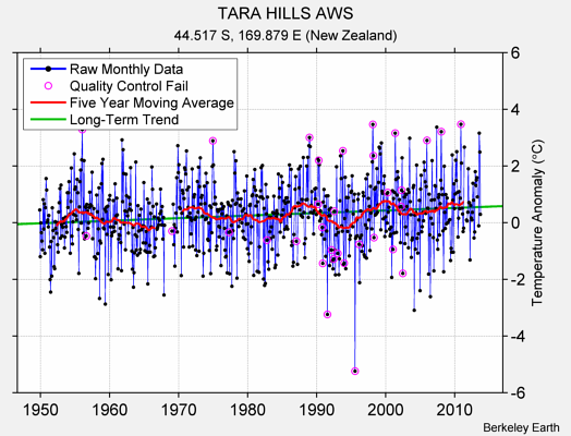 TARA HILLS AWS Raw Mean Temperature