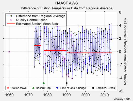 HAAST AWS difference from regional expectation