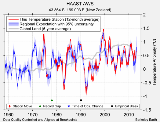 HAAST AWS comparison to regional expectation