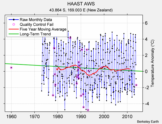 HAAST AWS Raw Mean Temperature