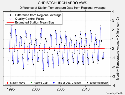 CHRISTCHURCH AERO AWS difference from regional expectation