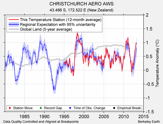 CHRISTCHURCH AERO AWS comparison to regional expectation