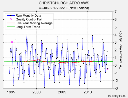 CHRISTCHURCH AERO AWS Raw Mean Temperature